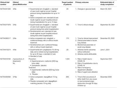 Blood Glucose Control Strategy for Type 2 Diabetes Patients With <mark class="highlighted">COVID</mark>-19